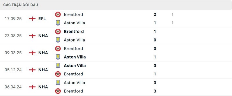 Lịch sử đối đầu Aston Villa vs Brentford Lịch sử đối đầu Aston Villa vs Brentford