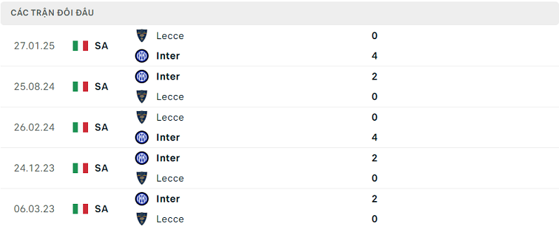 Lịch sử đối đầu Inter vs Lecce