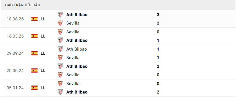 Lịch sử đối đầu Sevilla vs Ath Bilbao Lịch sử đối đầu Sevilla vs Ath Bilbao