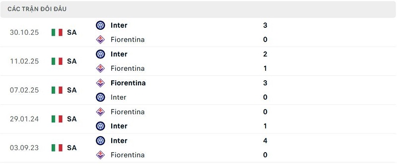 Lịch sử đối đầu Fiorentina vs Inter